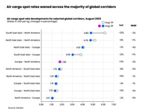 Global air cargo spot rates by corridor